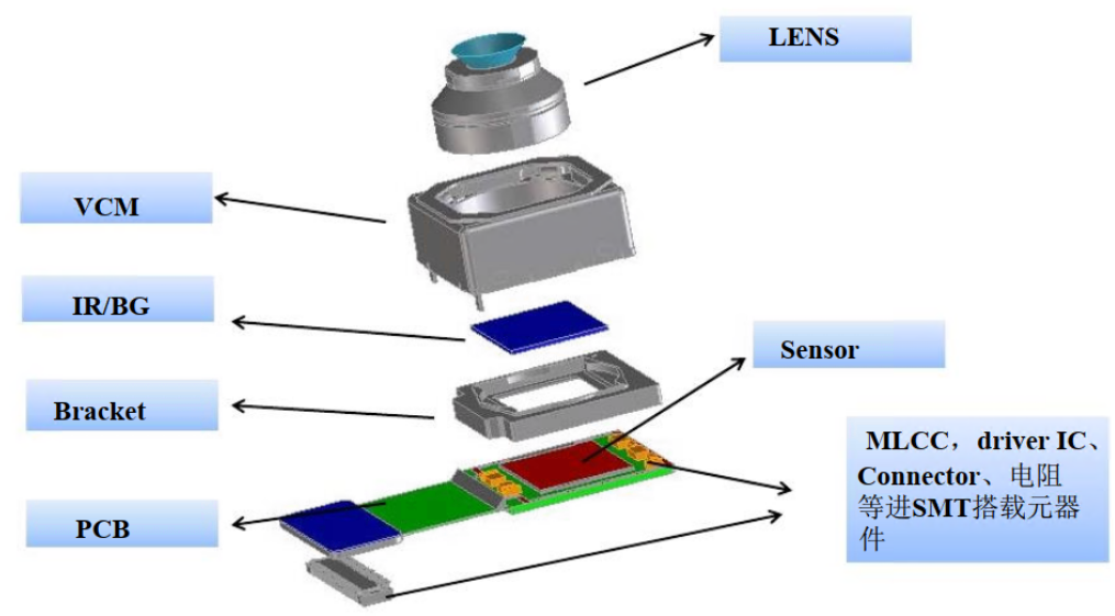 A Brief Introduction To The Camera Module - Dogoozx